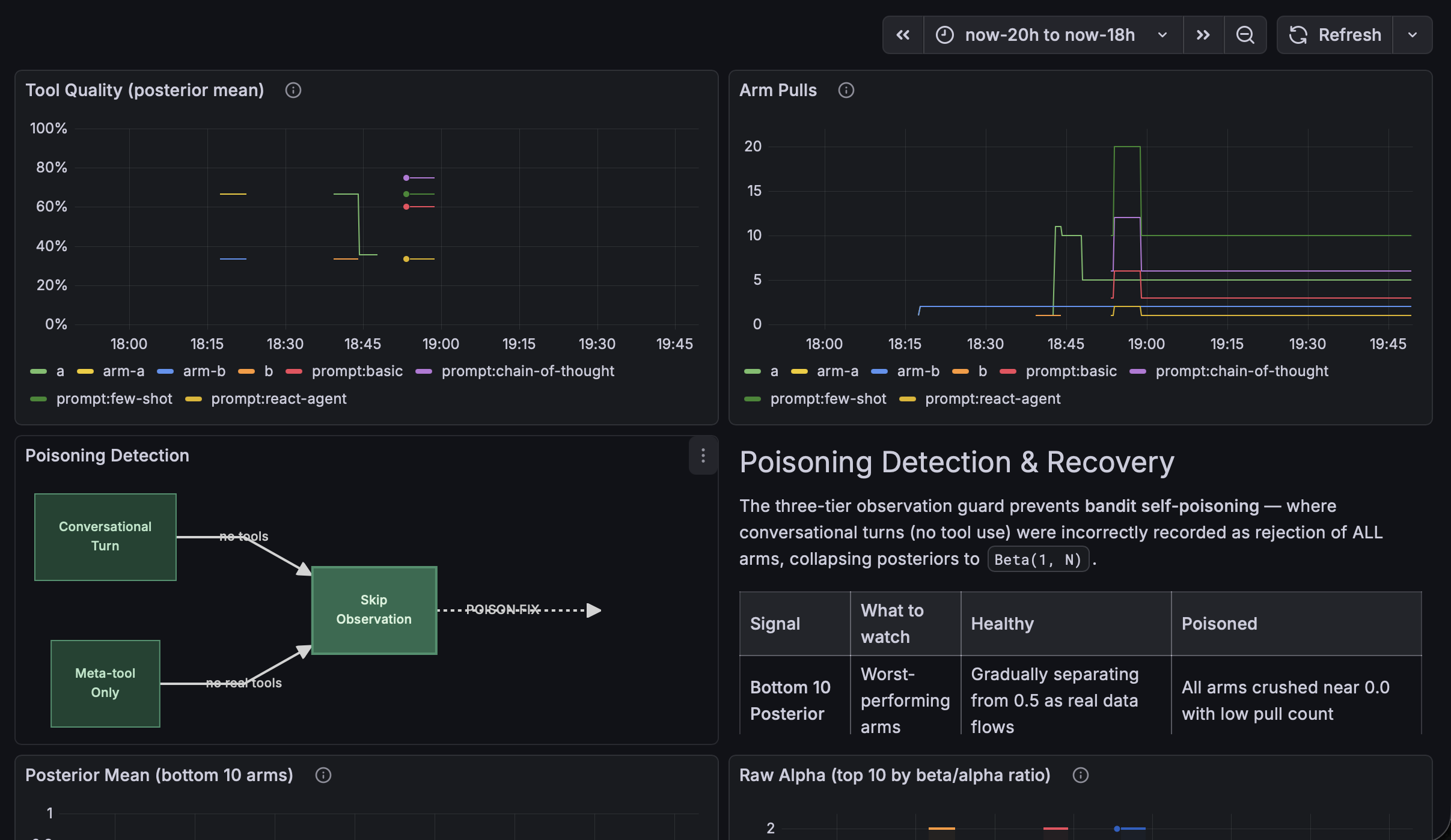 Grafana dashboard: bandit arm convergence, posterior means separating over a 2-hour window