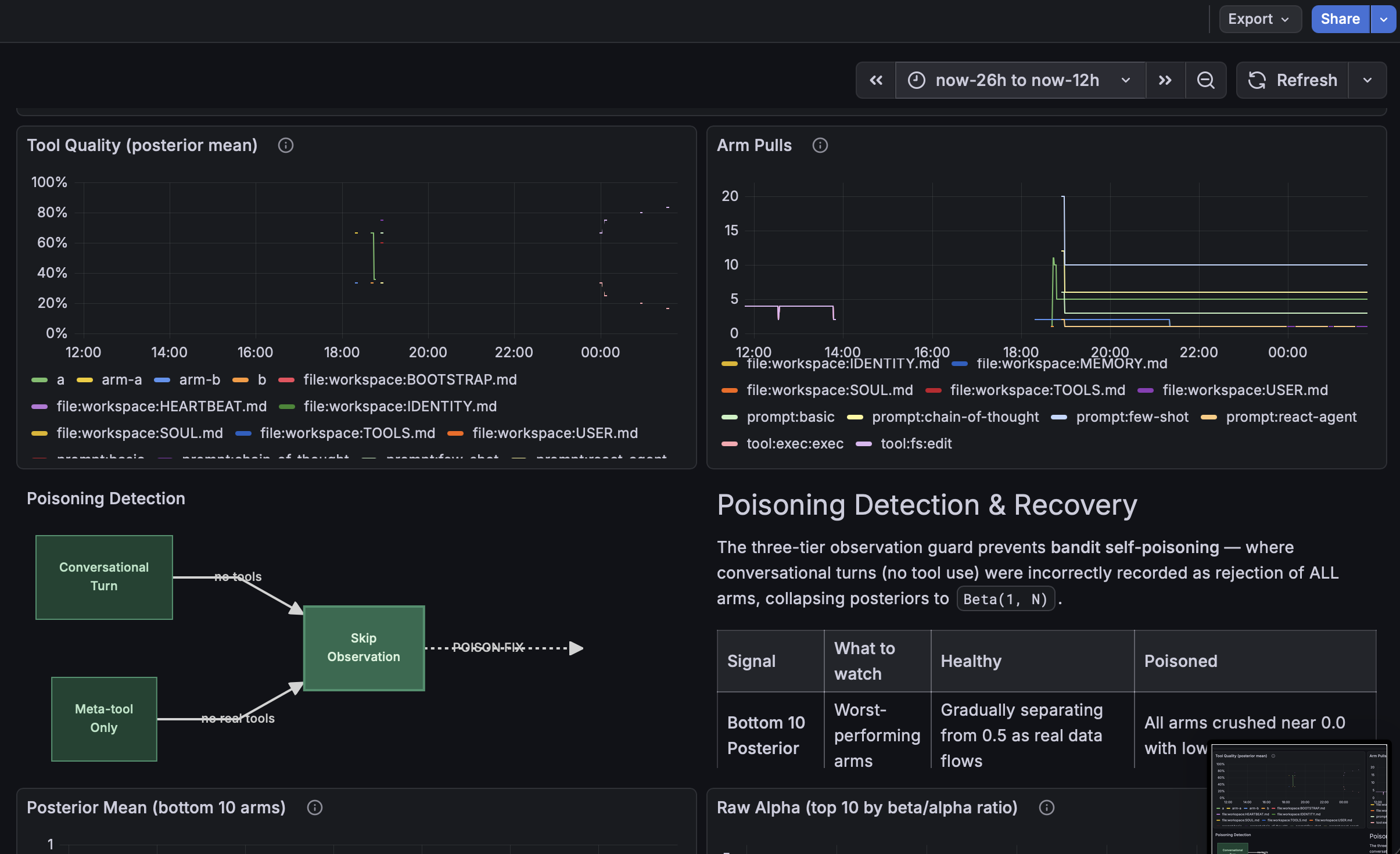 Grafana: selection and observation rates across bandit arms, with poisoning detection