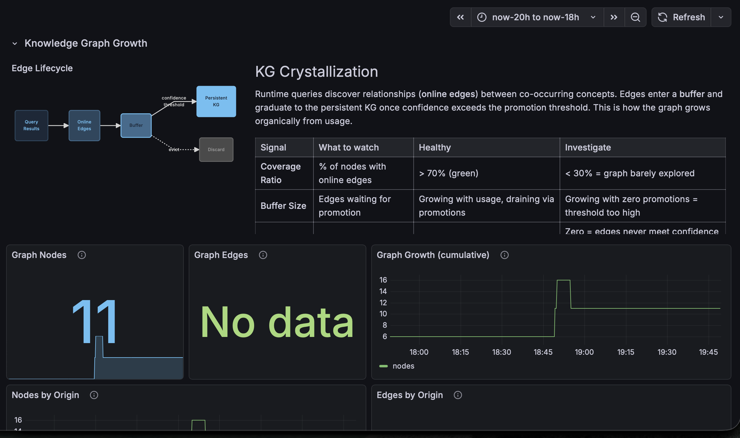 Grafana: Knowledge Graph Growth dashboard with Edge Lifecycle, KG Crystallization, and cumulative graph growth